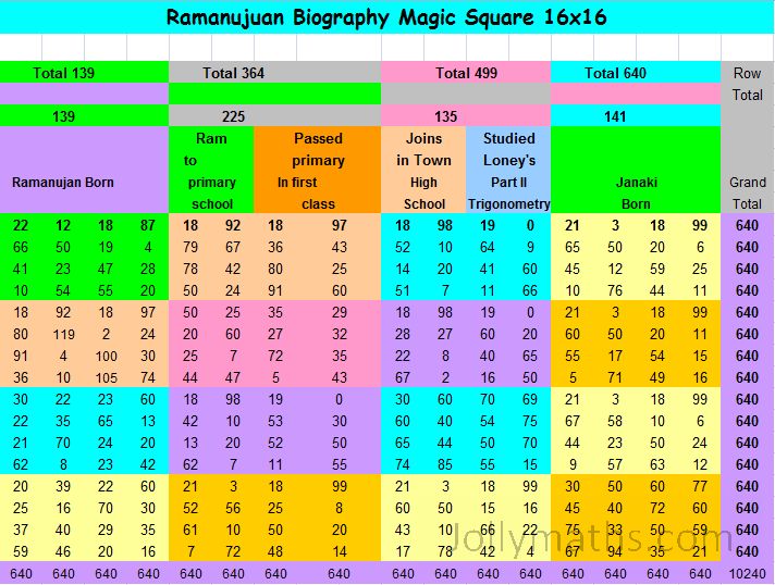 Srinivasa Ramanujan 16x16 biography Magic Square